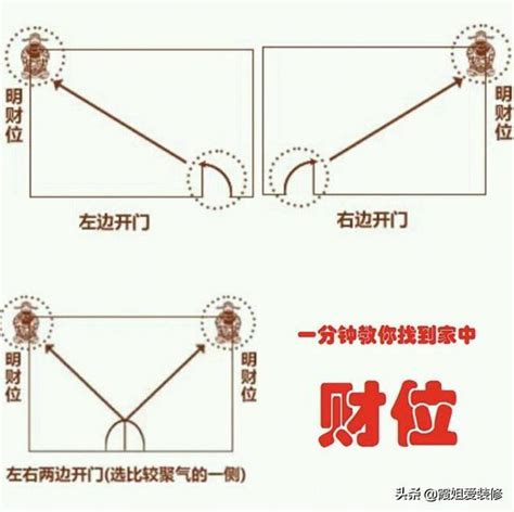 怎麼找財位|財位專家教你怎麼找財位？原來明財位在這個方位！ 